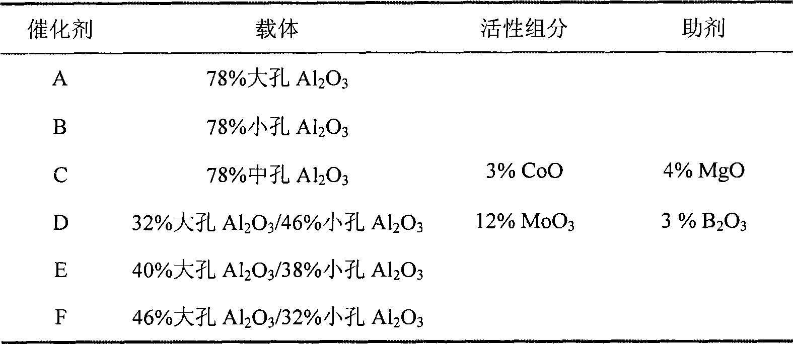 Combined aluminum oxide-based selective hydrodesulfurization catalyst and preparation method thereof