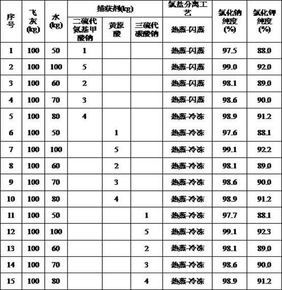 Method for physical and chemical separation of waste incineration fly ash and preparation of cementing material