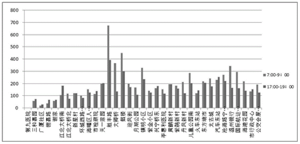 Method for comprehensively evaluating urban public transportation development level based on multiple data