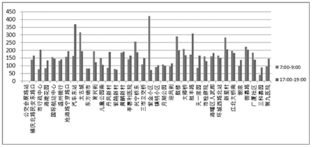 Method for comprehensively evaluating urban public transportation development level based on multiple data