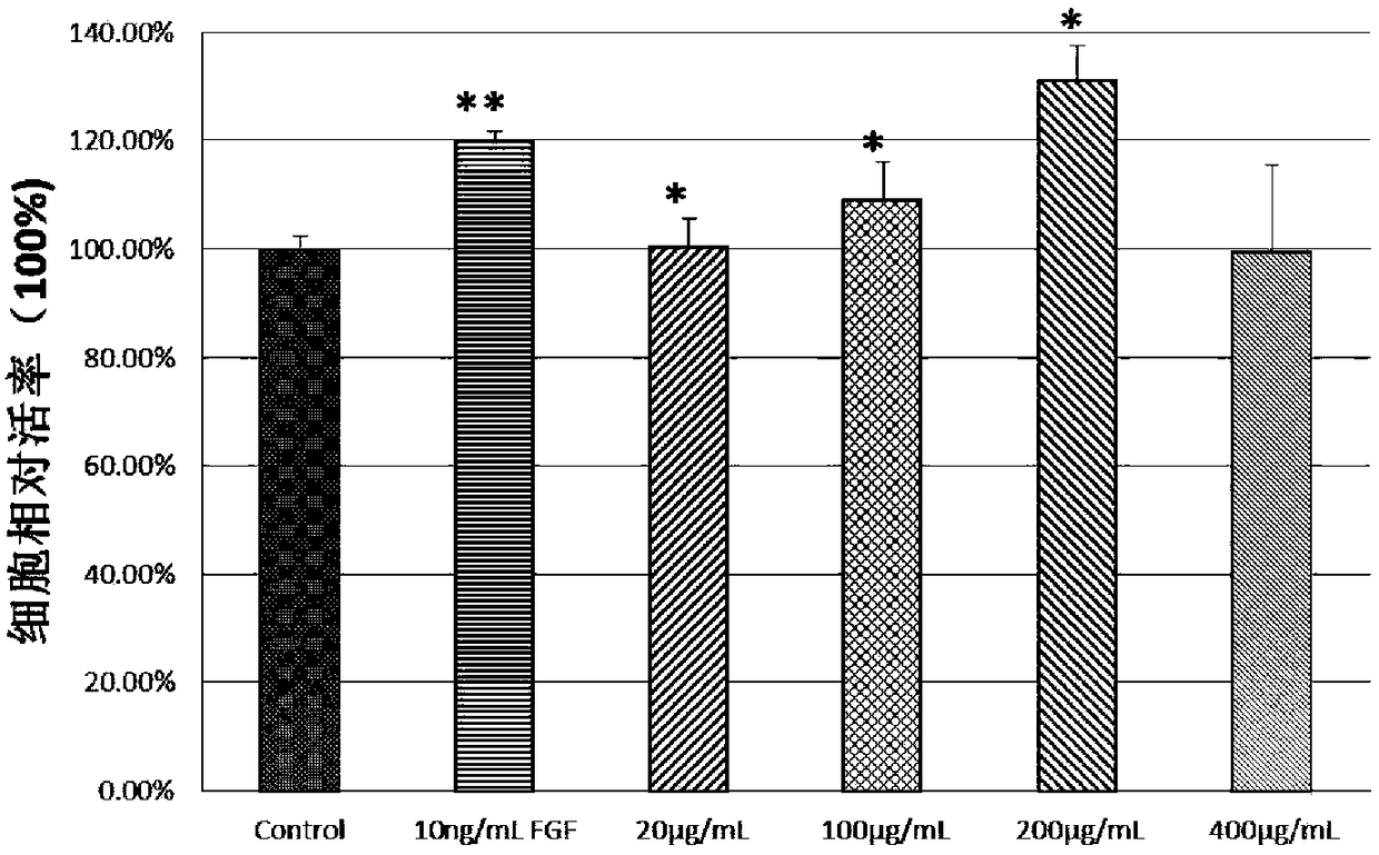 Proliferation accelerant and application thereof