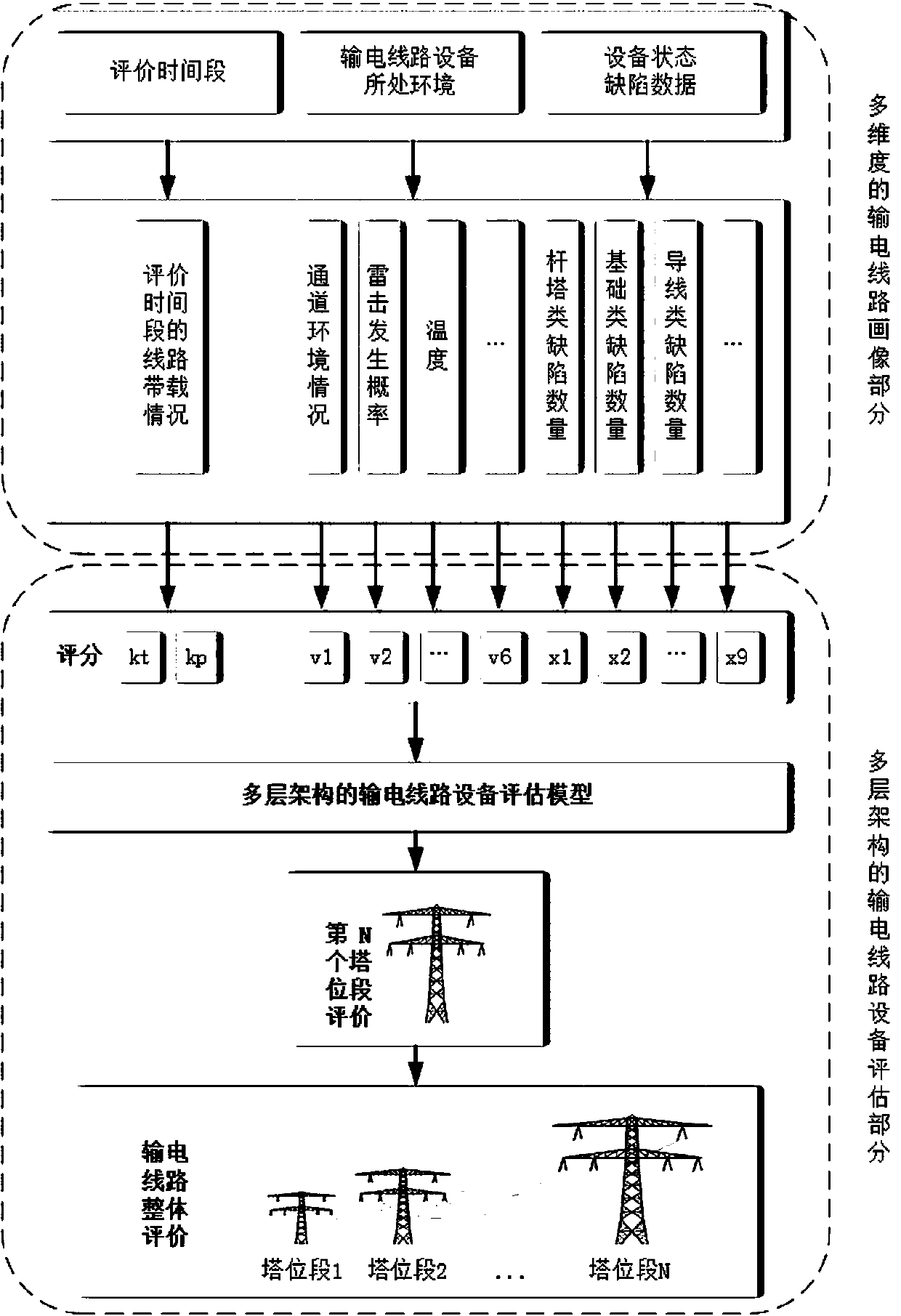 Power transmission line operation state assessment method based on big data portrait technology