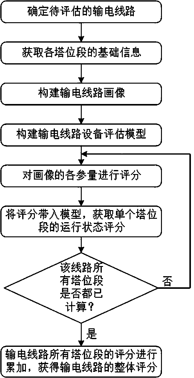 Power transmission line operation state assessment method based on big data portrait technology