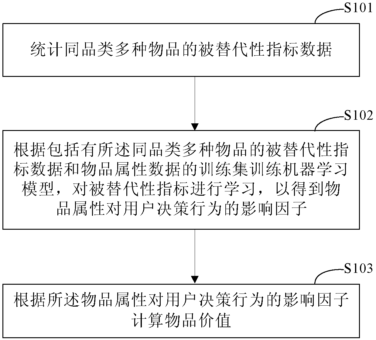 Object-oriented evaluation method and device