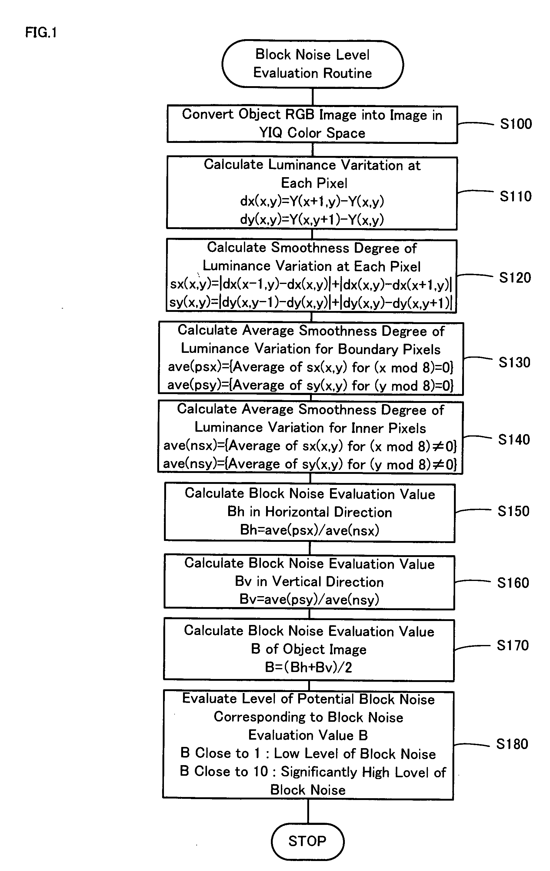 Block noise level evaluation method for compressed images and control method of imaging device utilizing the evaluation method