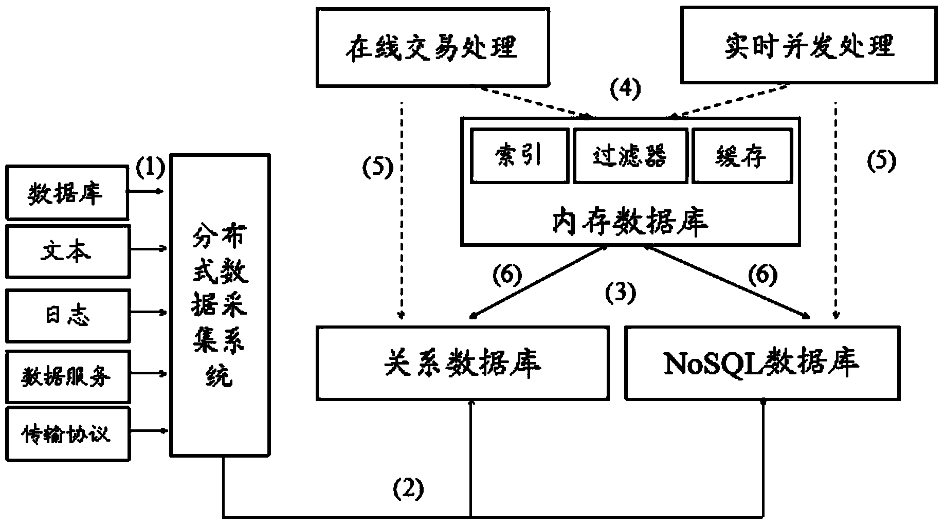 Mixed type processing system and method oriented to industry big data diversity application