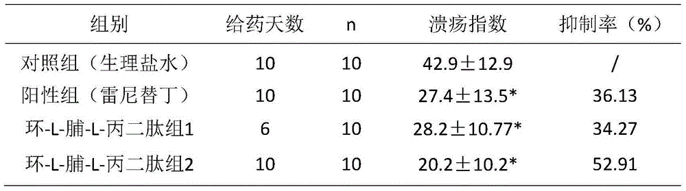 Application of cyclo-dipeptide in preparation of drug for treating gastrointestinal ulcer