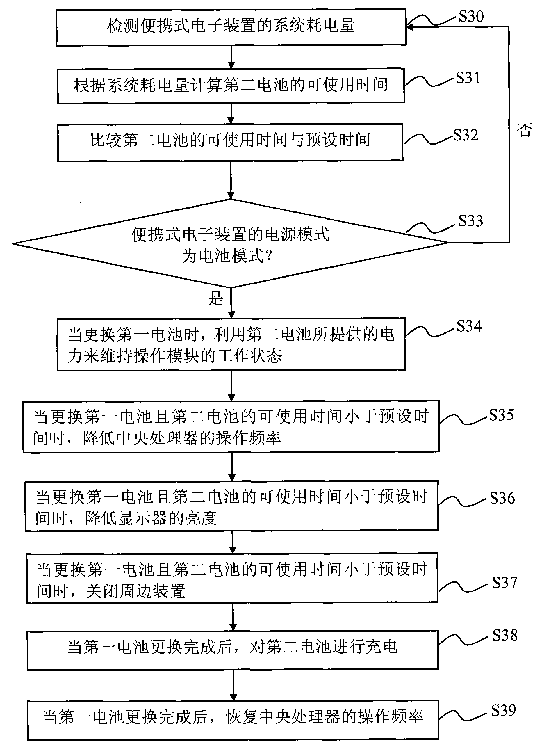 Power supply management method and portable electronic device applying same