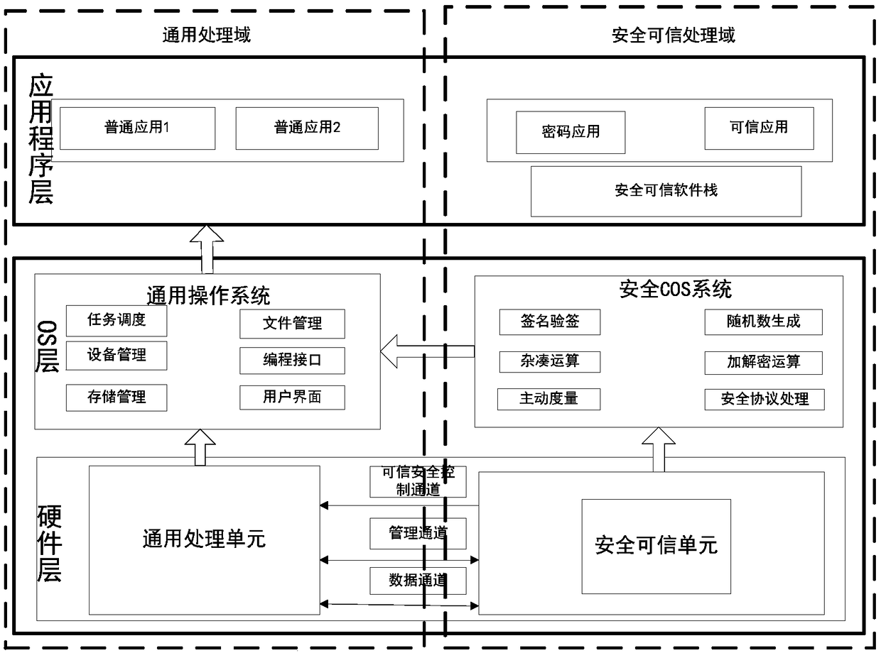 General purpose computation, trusted computation and cryptographic computation integrated safety processor