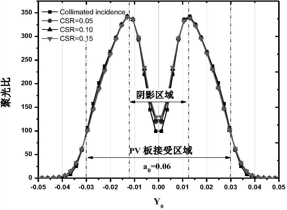 Dish type solar energy concentrator and design method thereof