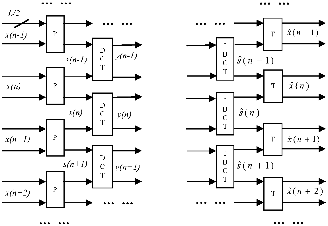 Method and system for multi-description encoding and decoding of time-domain lapped transform based on jnd