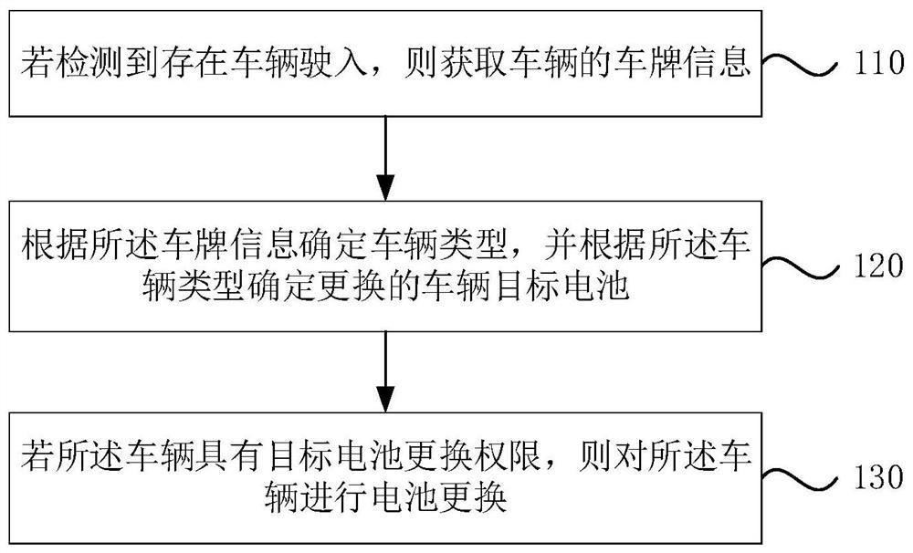 Vehicle automatic battery replacing method and device, electronic equipment and storage medium