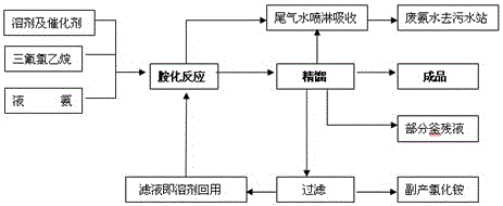 Preparation method of trifluoroethylamine