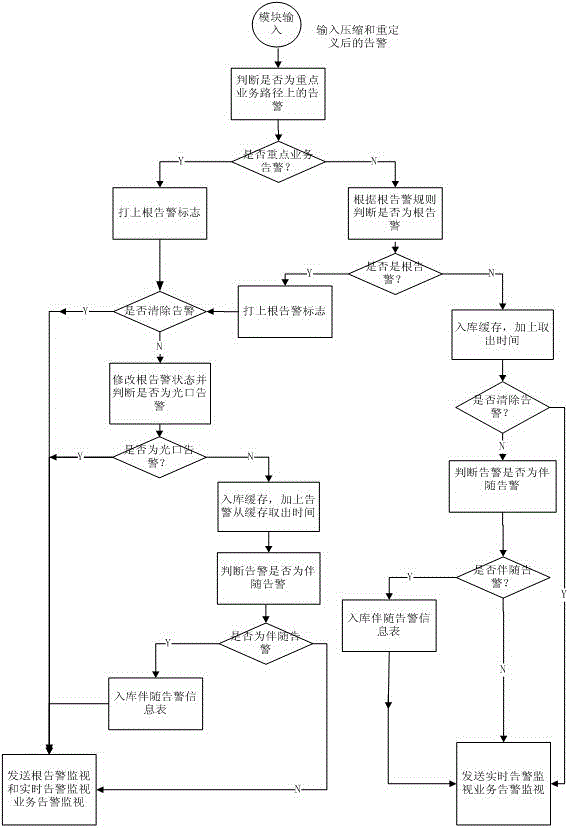 Alarm analysis method for communication transmission network