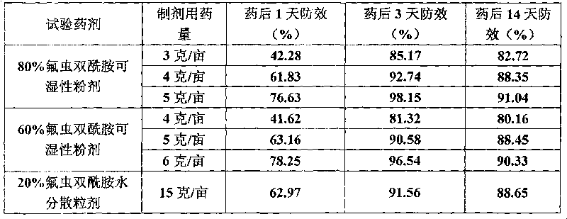 Insecticide containing flubendiamide