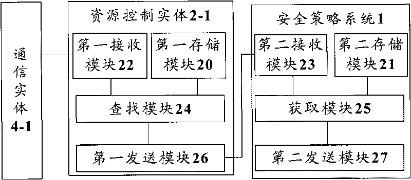 Method, device and system of distributing network safety strategies