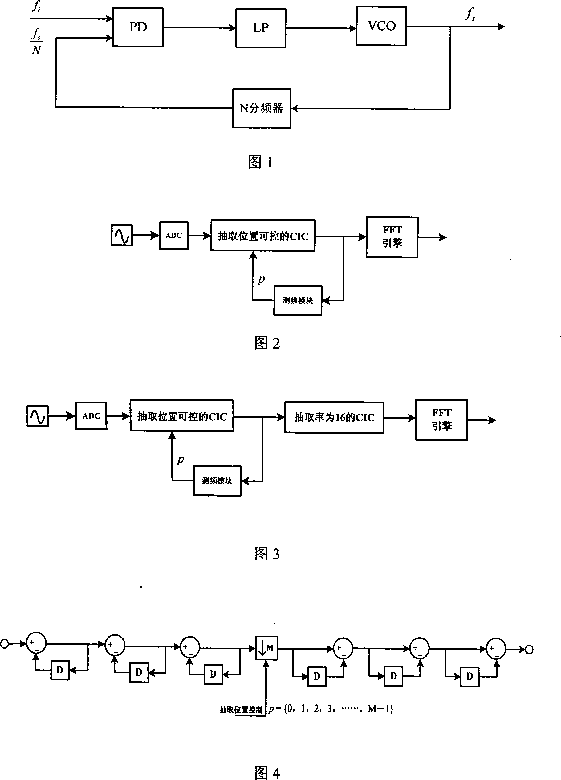 Digital synchronous sampling method