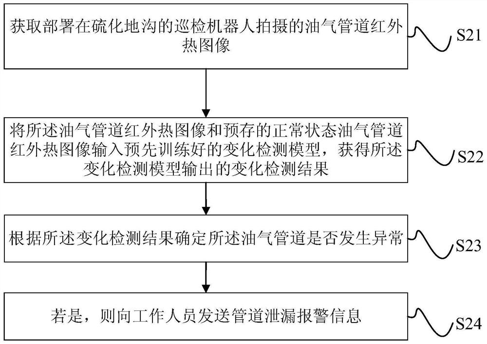 Vulcanized trench oil and gas pipeline anomaly detection method and device, electronic equipment and storage medium