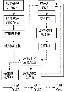 System and method for treating haze by flue gas dried sludge