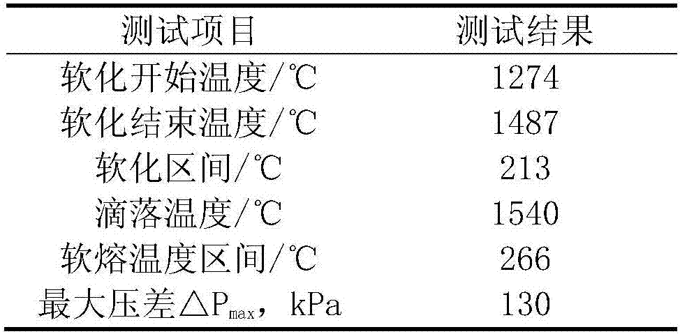 Device for testing soft-melting and dropping characteristics of ferruginous burden of blast furnace and method