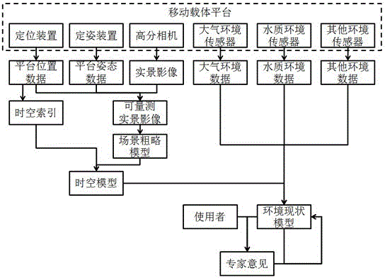 Environmental status time-space model generation method and system based on digital measurable images