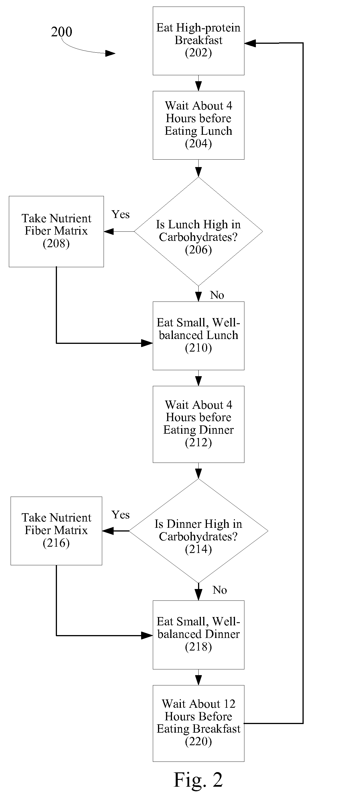 Method of controlling blood sugar levels, insulin levels, cholesterol levels, body fat levels, and body weight by administering a nutrient fiber matrix