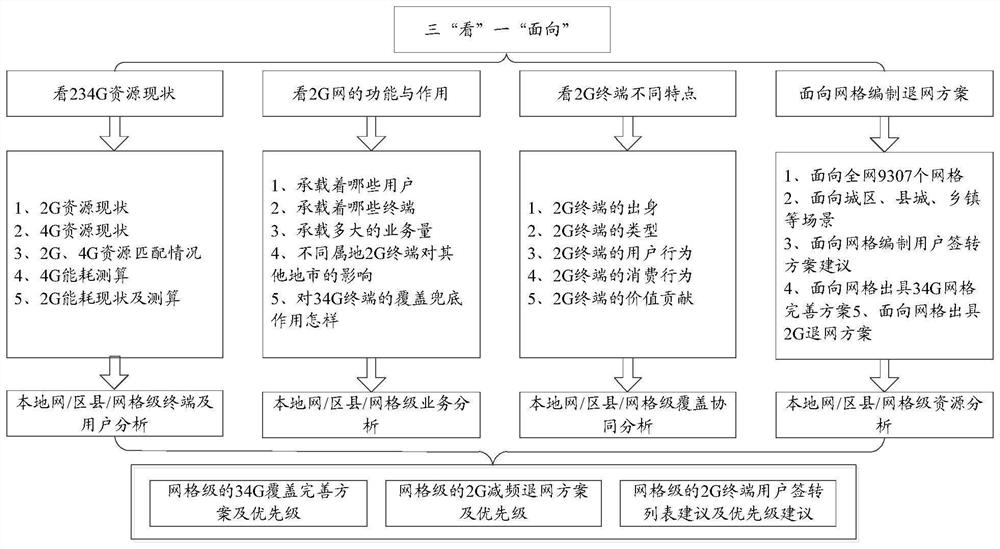 Frequency reduction and denetting method and device for communication network