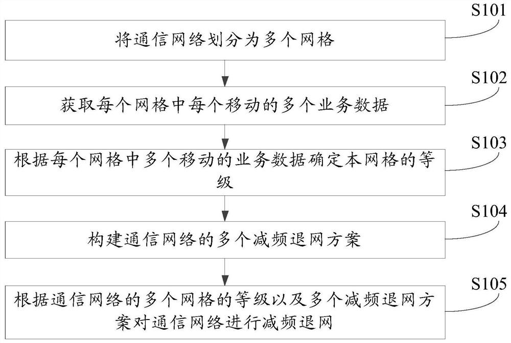 Frequency reduction and denetting method and device for communication network