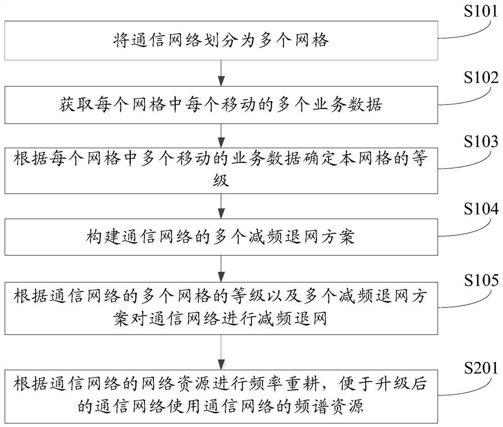 Frequency reduction and denetting method and device for communication network