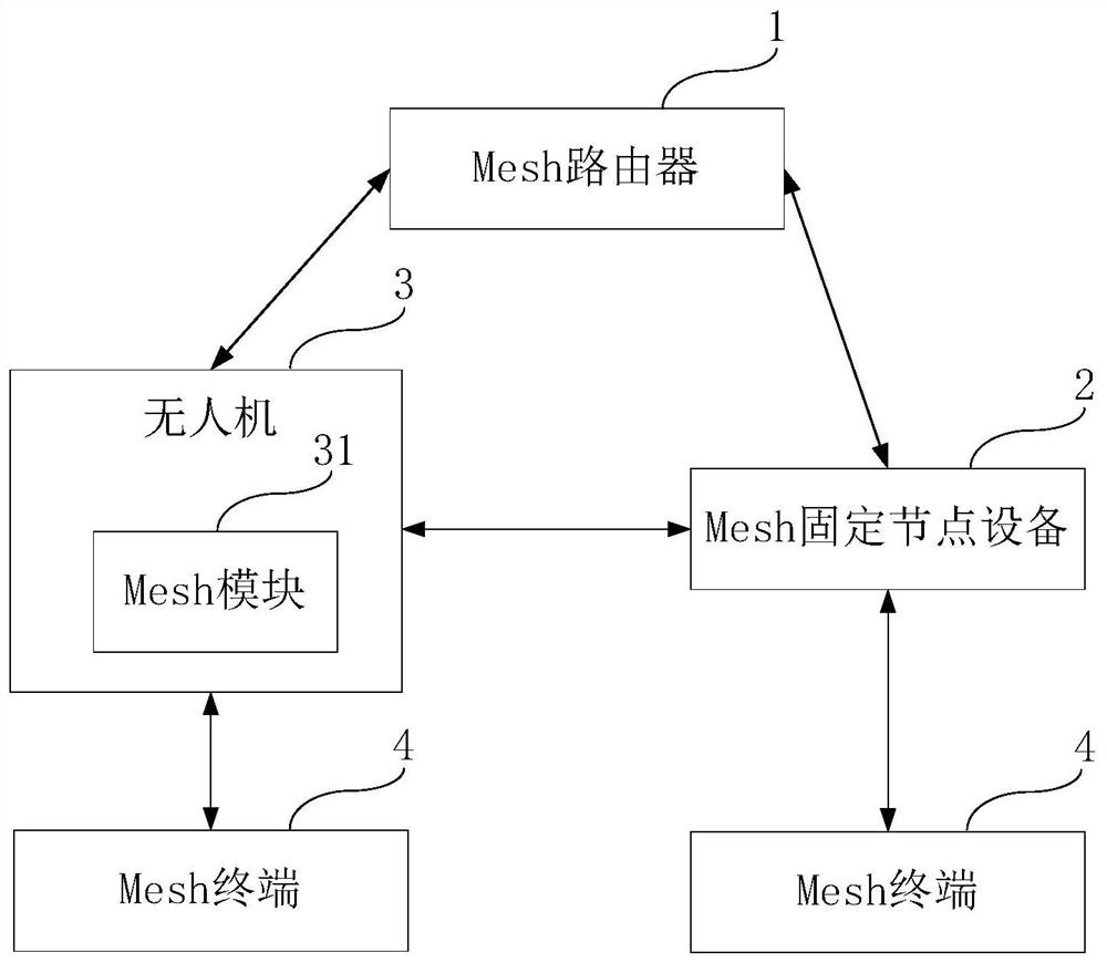 A wireless network system for wind farm stations based on plain open landforms