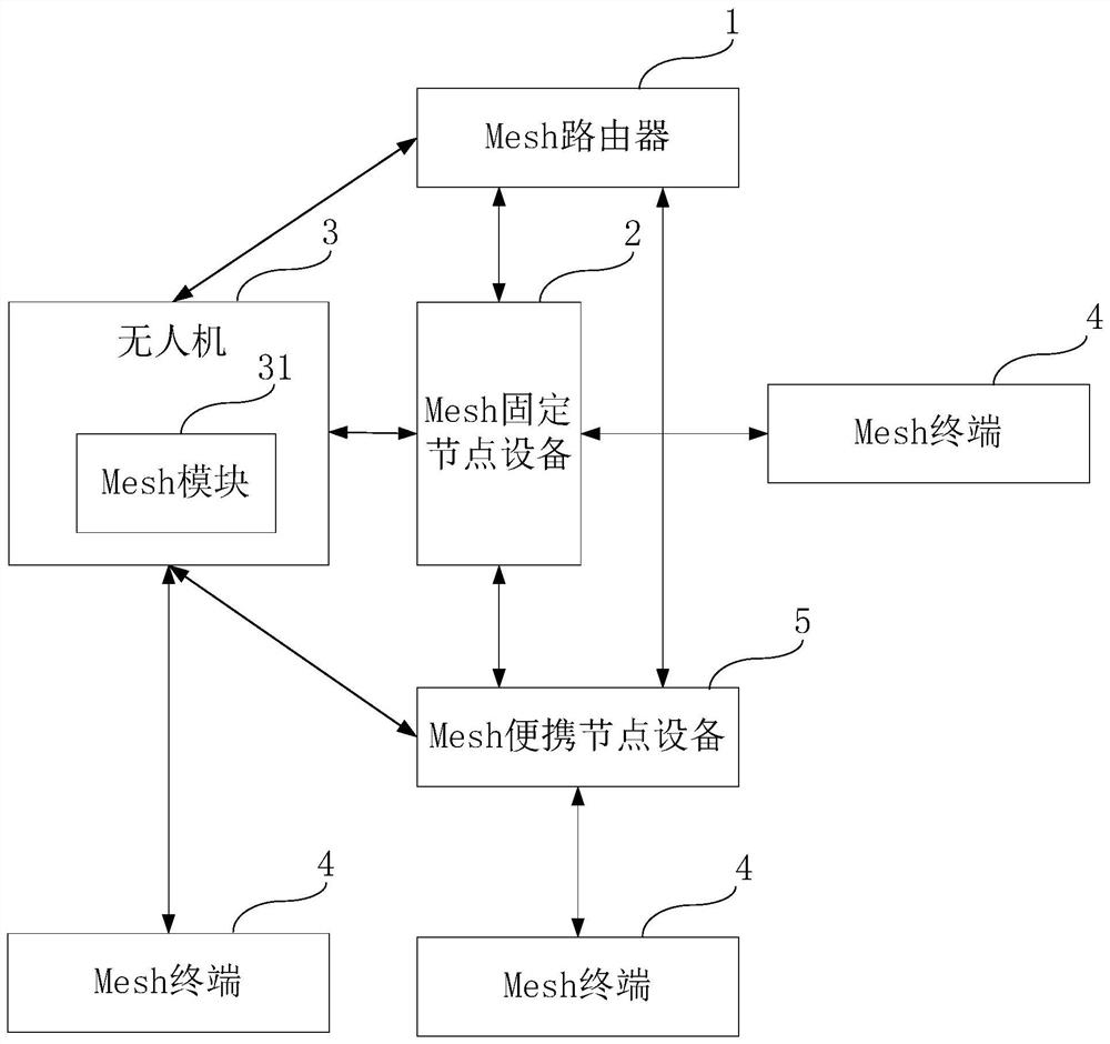 A wireless network system for wind farm stations based on plain open landforms