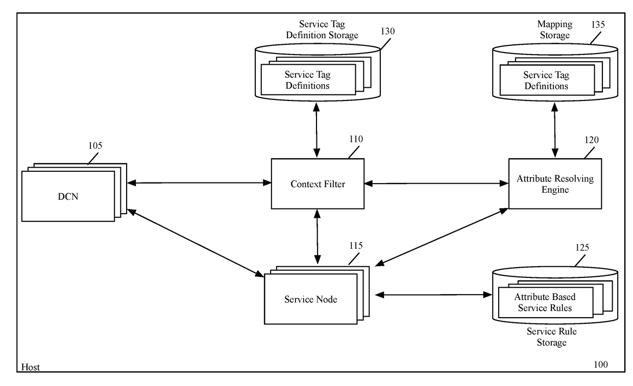 Performing context-rich attribute-based services on a host