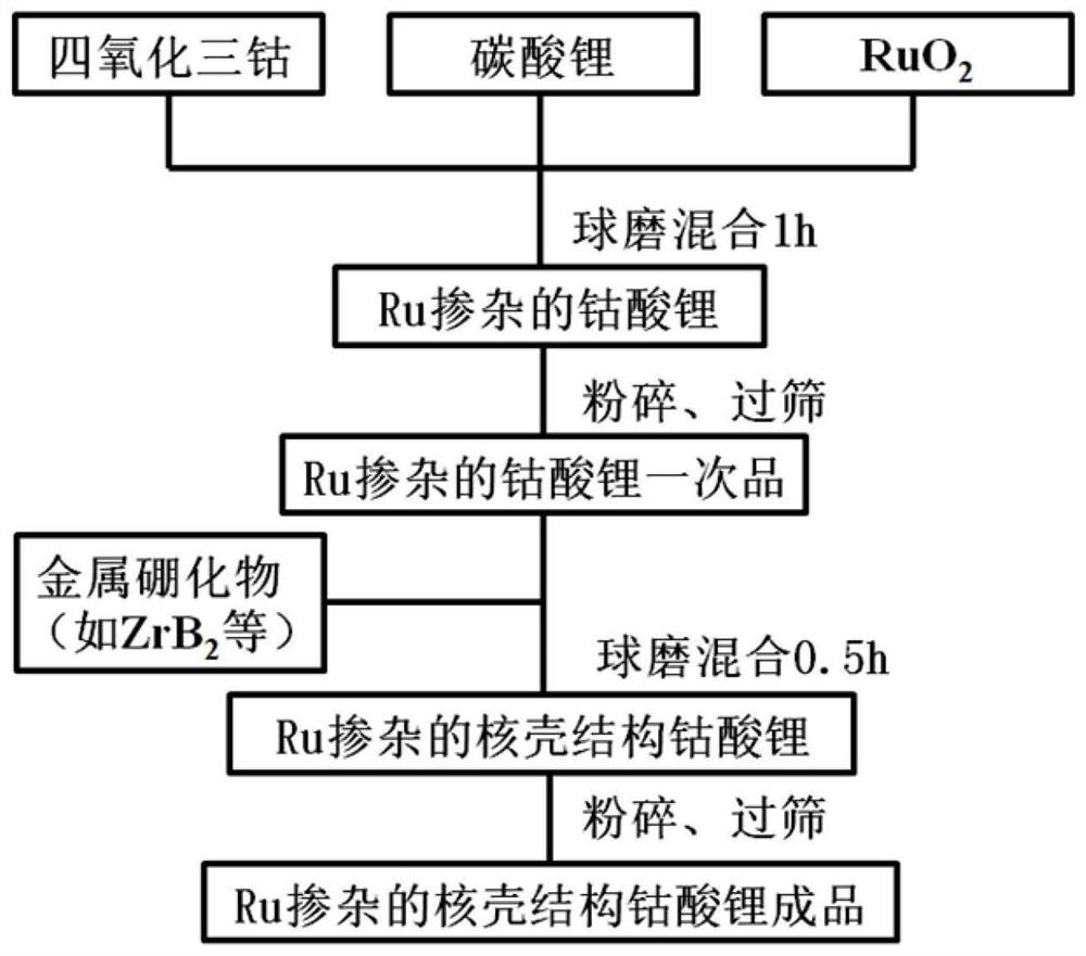 Preparation method of ruthenium-doped lithium cobalt oxide positive electrode material with core-shell structure