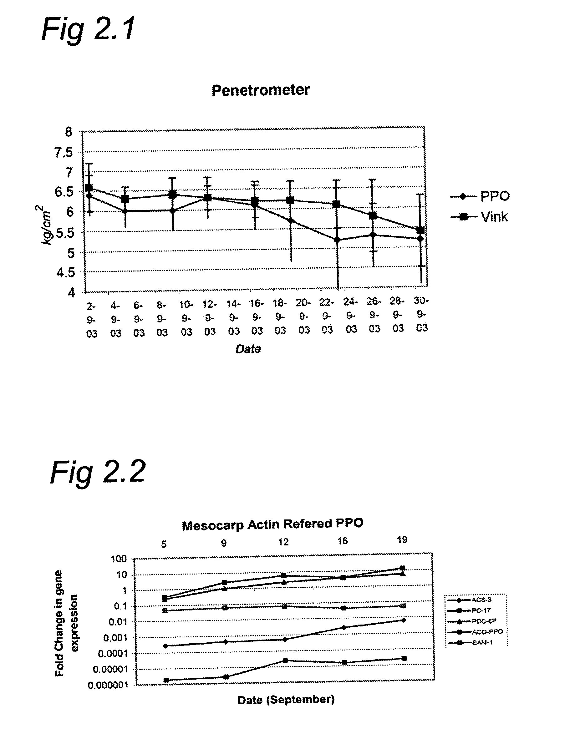 Quality control of agricultural products based on gene expression