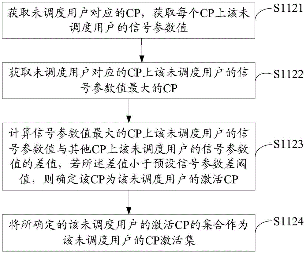 Super-cell SDMA (Spatial Division Multiple Access) method and base station