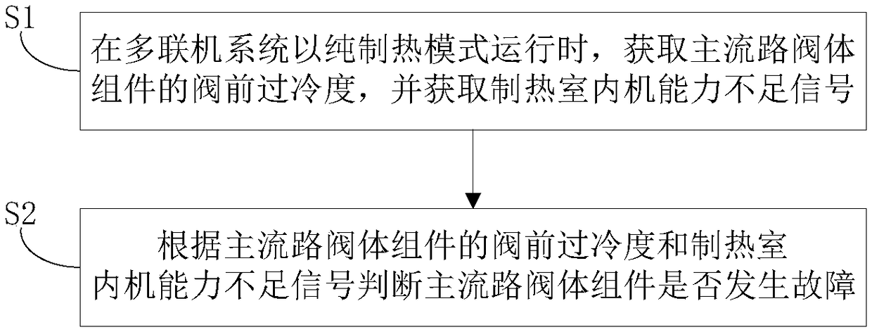 Fault detection method of multi-line system and its main flow valve body assembly