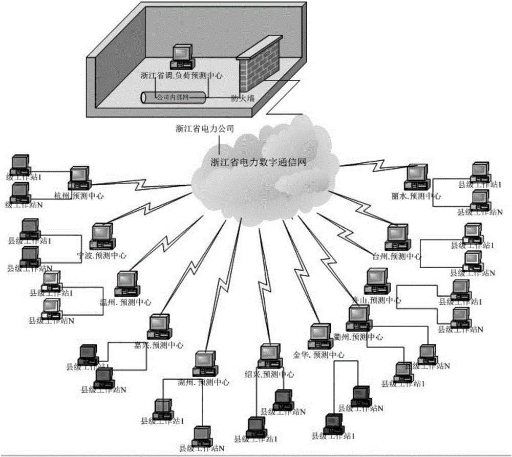 Province-city-county integration-based bus load prediction management system and method