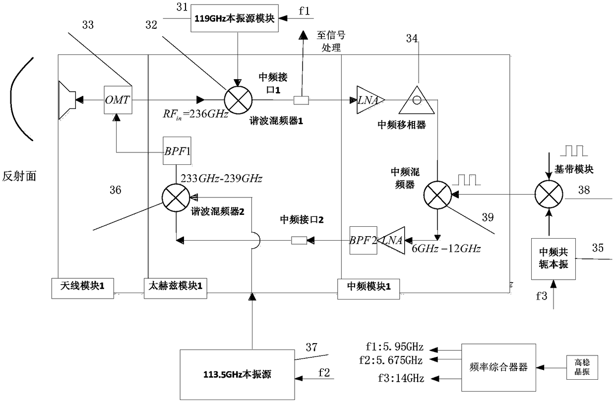 A device and a method for backtracking a terahertz communication beam based on double conjugate mixing