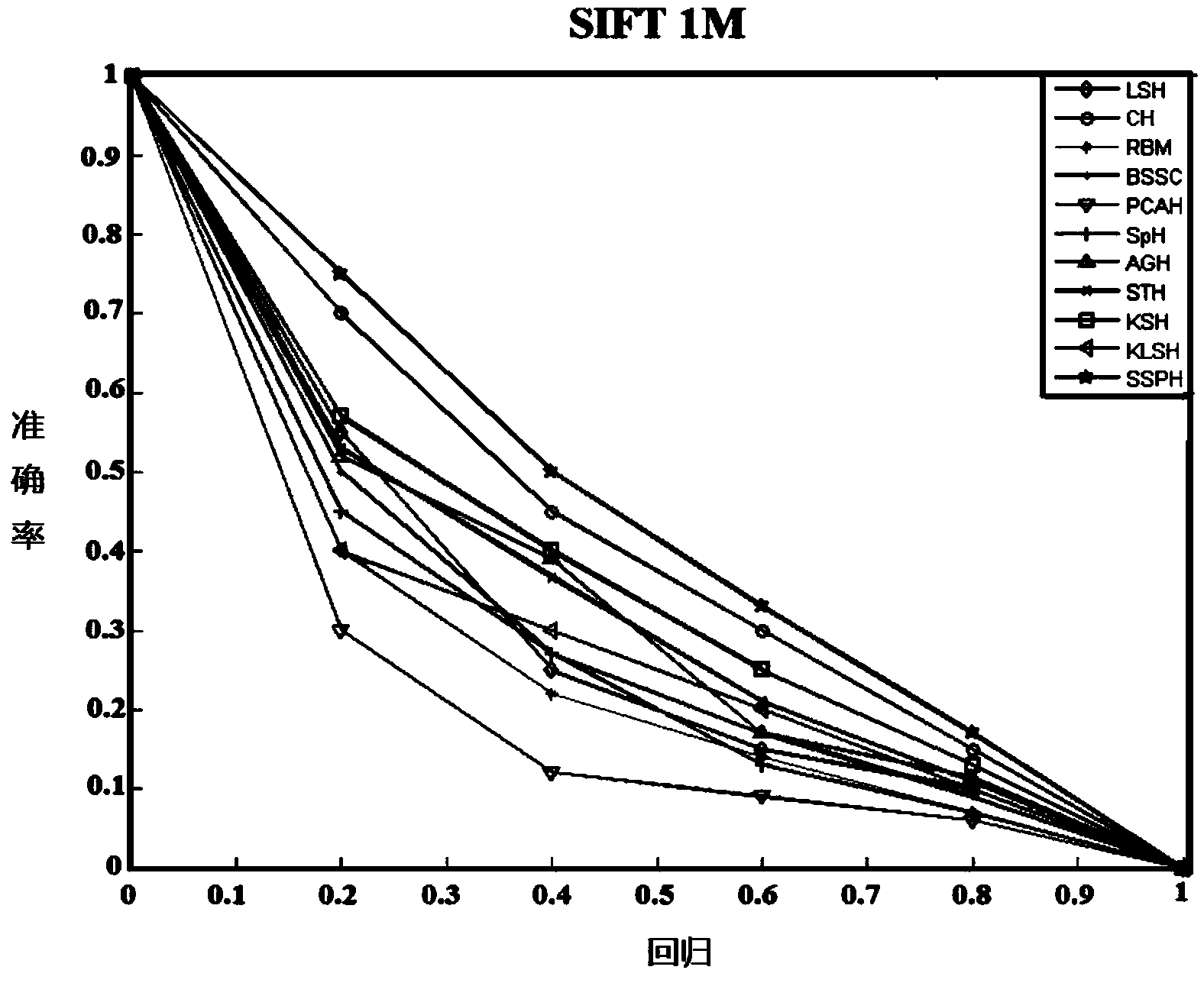 Random structure conformal Hash information retrieval method