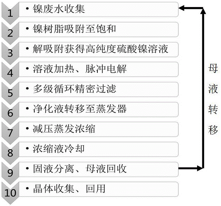 Method for preparing high-purity nickel salt by recycling industrial nickel-containing wastewater