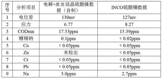 Method for preparing high-purity nickel salt by recycling industrial nickel-containing wastewater