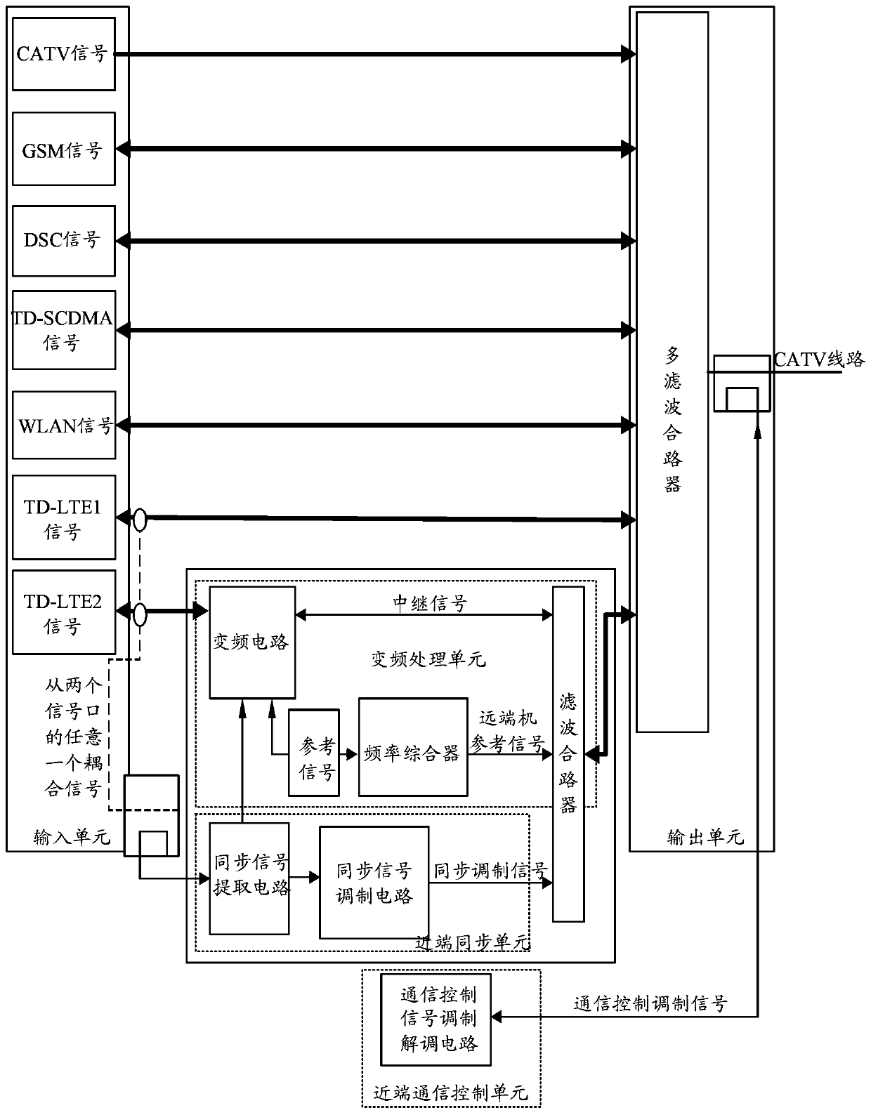 Indoor distribution system and its implementation method for the fusion of catv and multiple wireless communication systems