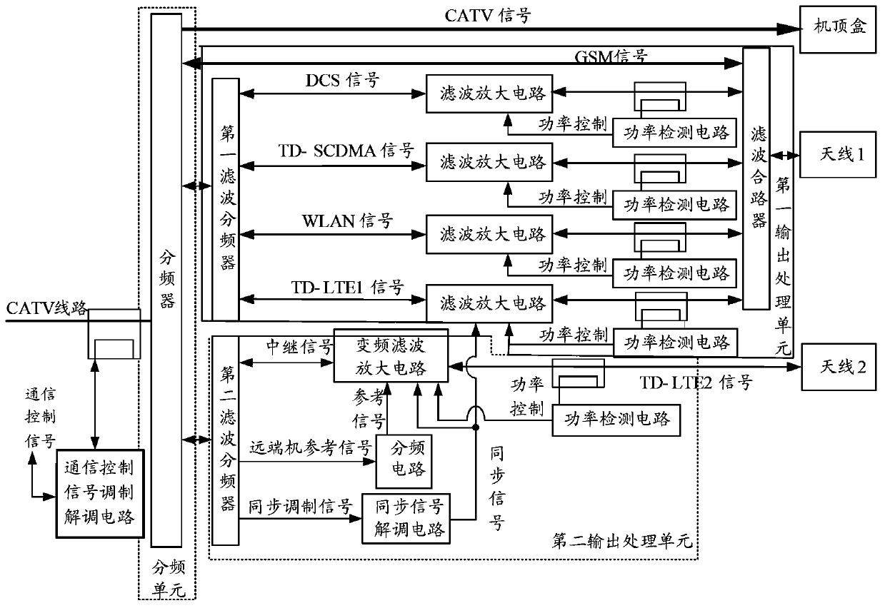 Indoor distribution system and its implementation method for the fusion of catv and multiple wireless communication systems