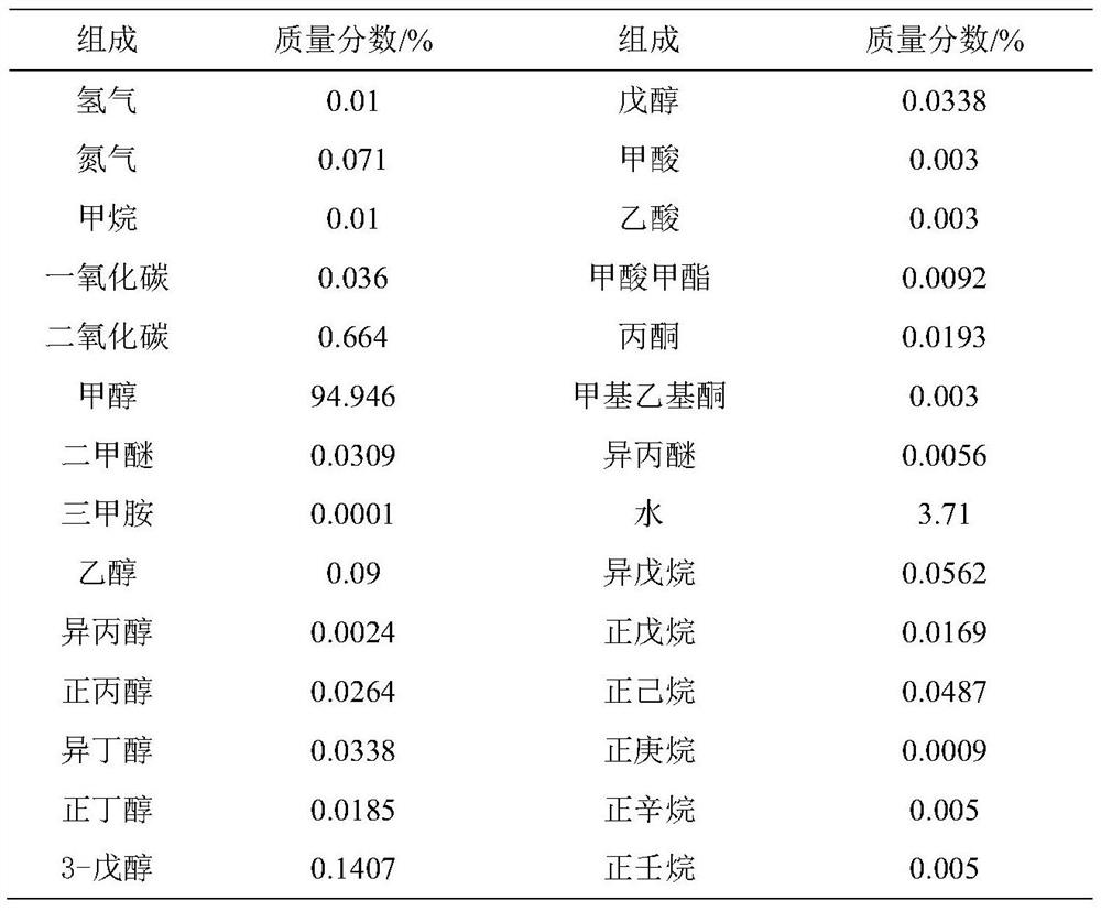 Fusel oil-free dividing wall column coupling methanol multi-effect rectification energy-saving device and method