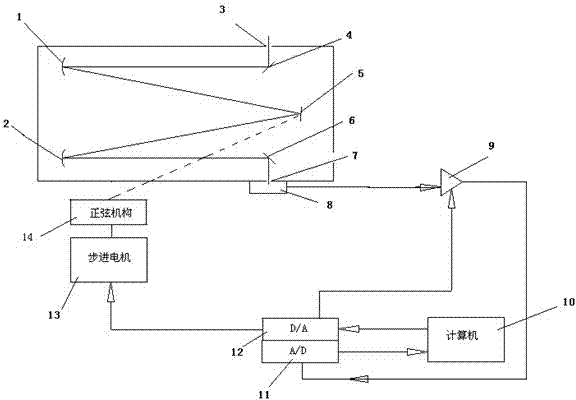 Carbon dioxide laser wavelength measuring apparatus