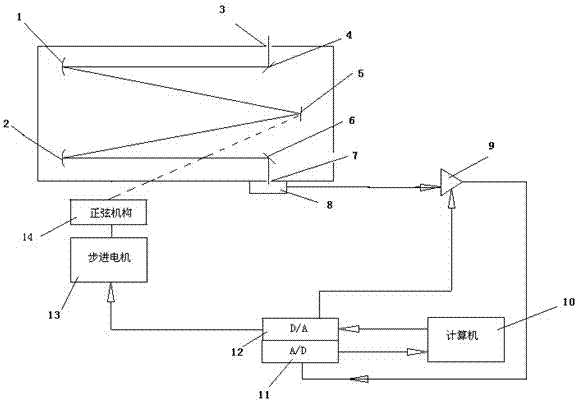 Carbon dioxide laser wavelength measuring apparatus