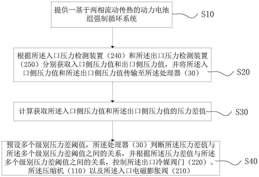 Power battery pack forced circulation system and control method based on two-phase flow heat transfer