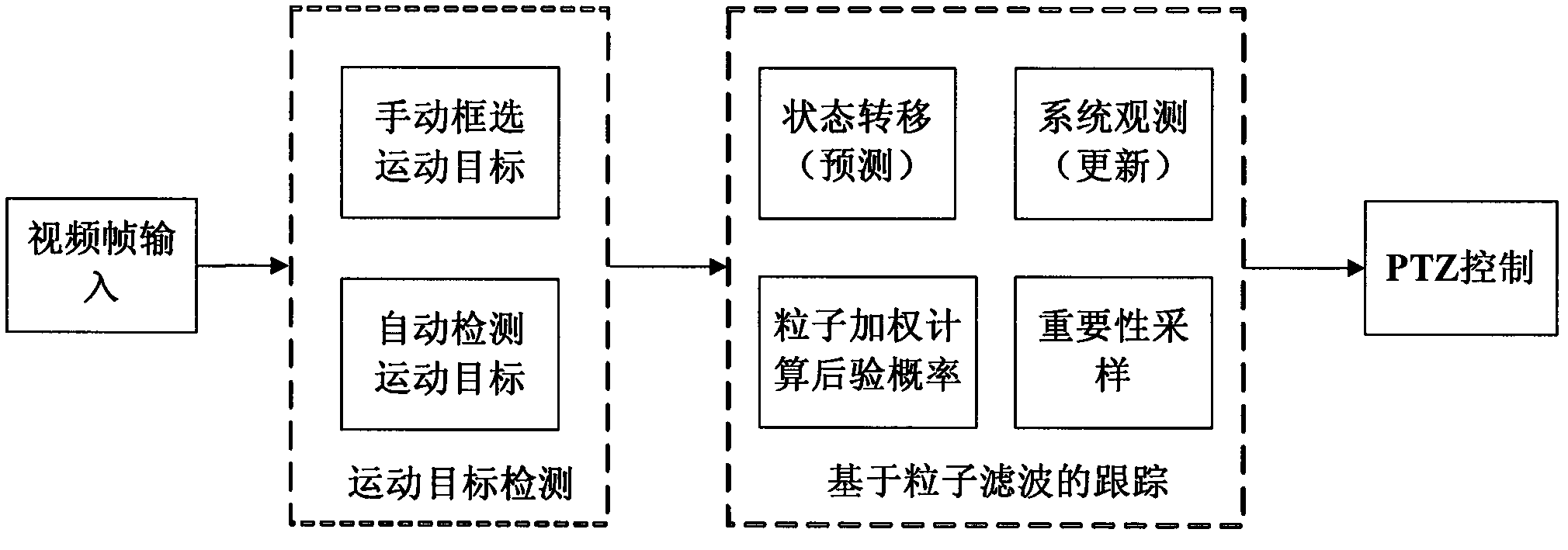 Automatic PTZ (Pan/Tilt/Zoom) target tracking method based on particle filter