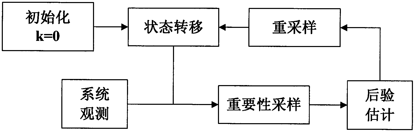 Automatic PTZ (Pan/Tilt/Zoom) target tracking method based on particle filter