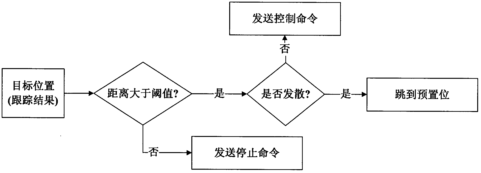 Automatic PTZ (Pan/Tilt/Zoom) target tracking method based on particle filter